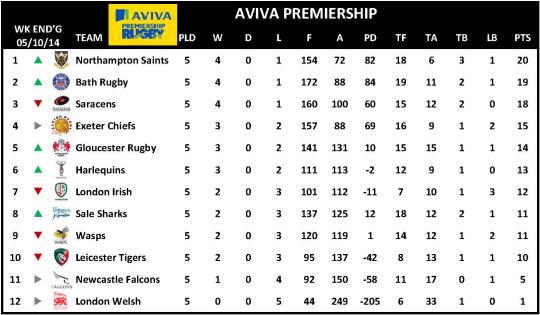 Aviva Premiership Week 5 Table